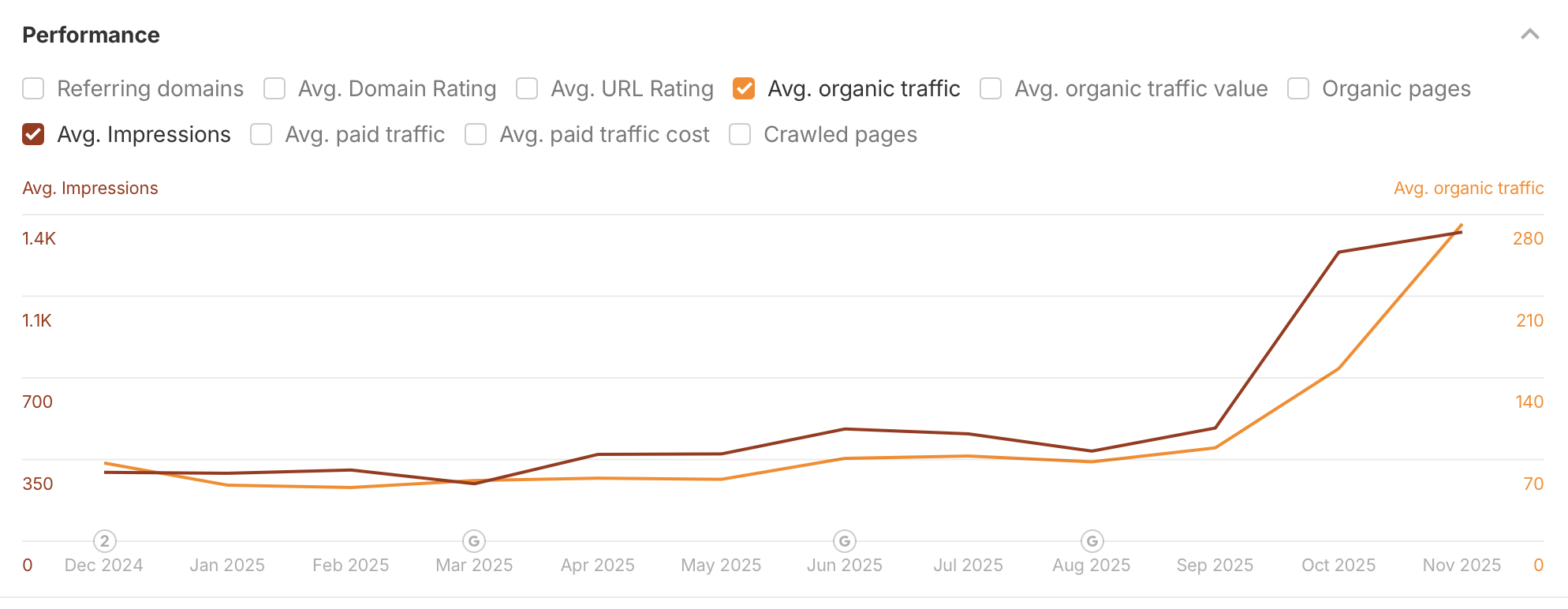 Riverstone Overall Performance